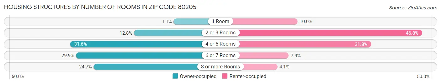 Housing Structures by Number of Rooms in Zip Code 80205