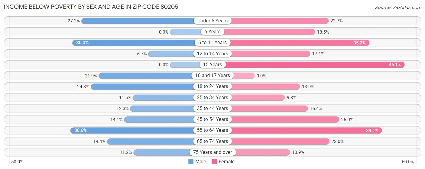 Income Below Poverty by Sex and Age in Zip Code 80205