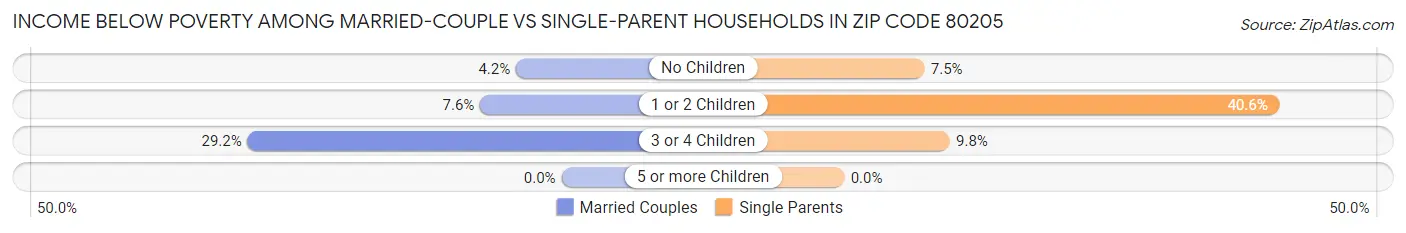 Income Below Poverty Among Married-Couple vs Single-Parent Households in Zip Code 80205