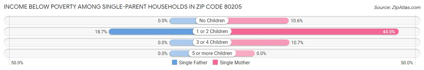 Income Below Poverty Among Single-Parent Households in Zip Code 80205