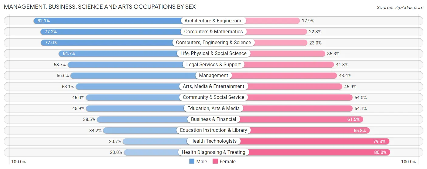 Management, Business, Science and Arts Occupations by Sex in Zip Code 80205