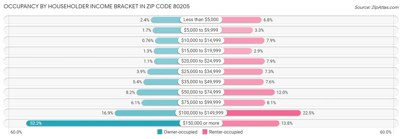 Occupancy by Householder Income Bracket in Zip Code 80205