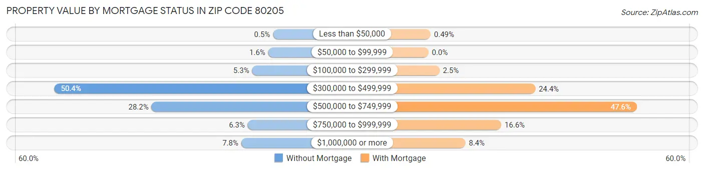 Property Value by Mortgage Status in Zip Code 80205