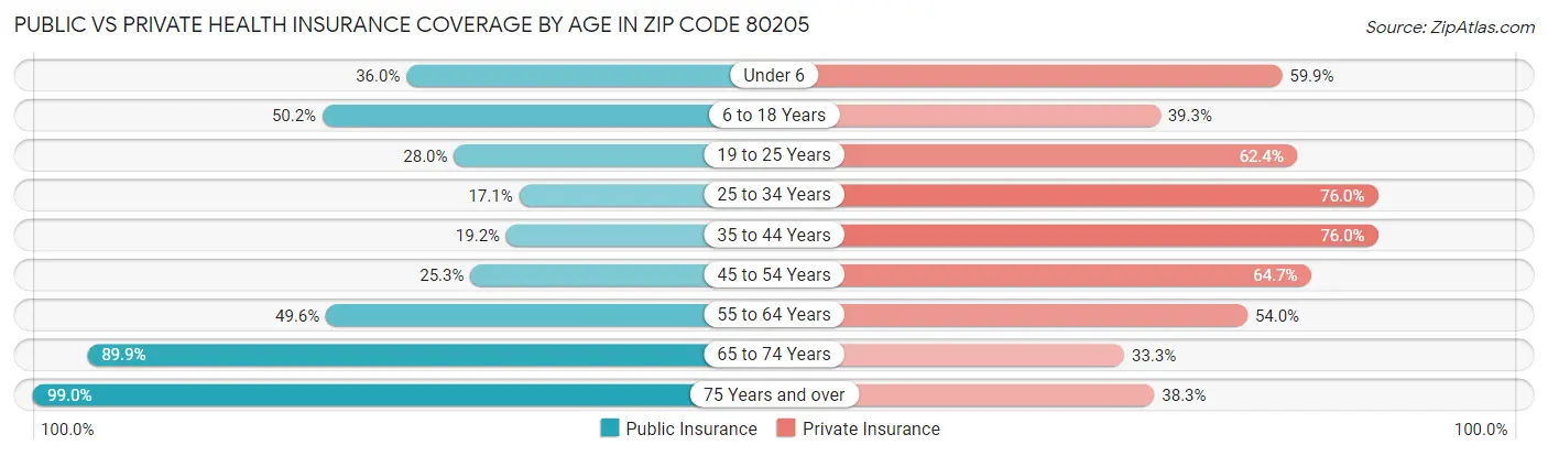 Public vs Private Health Insurance Coverage by Age in Zip Code 80205