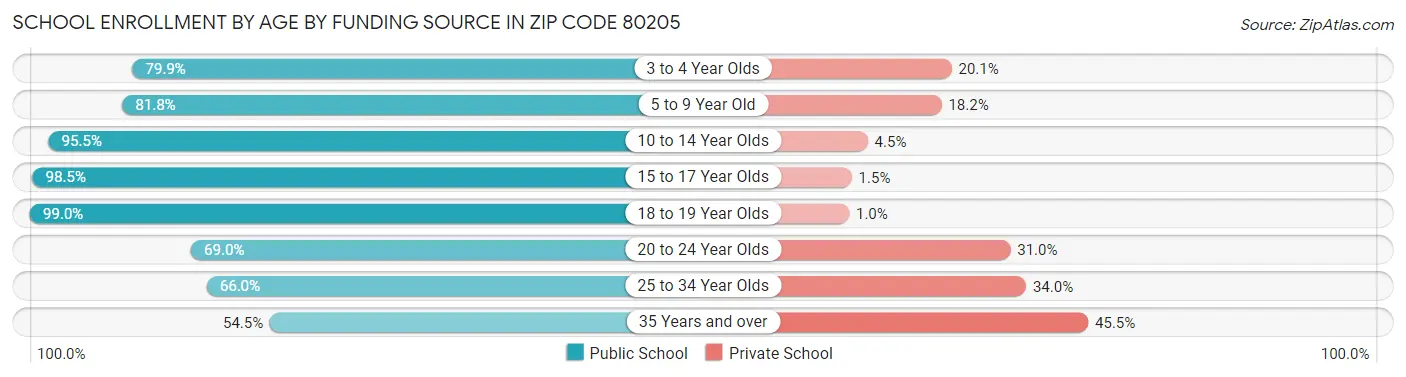 School Enrollment by Age by Funding Source in Zip Code 80205
