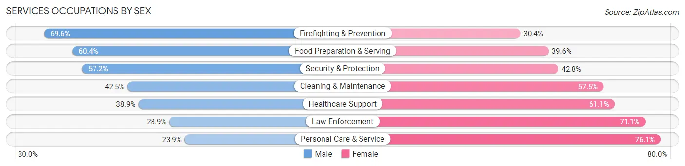 Services Occupations by Sex in Zip Code 80205