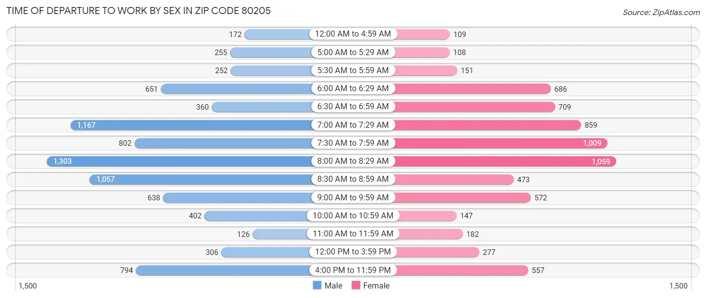 Time of Departure to Work by Sex in Zip Code 80205
