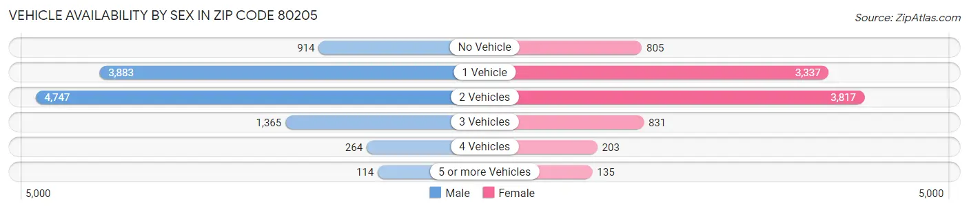 Vehicle Availability by Sex in Zip Code 80205