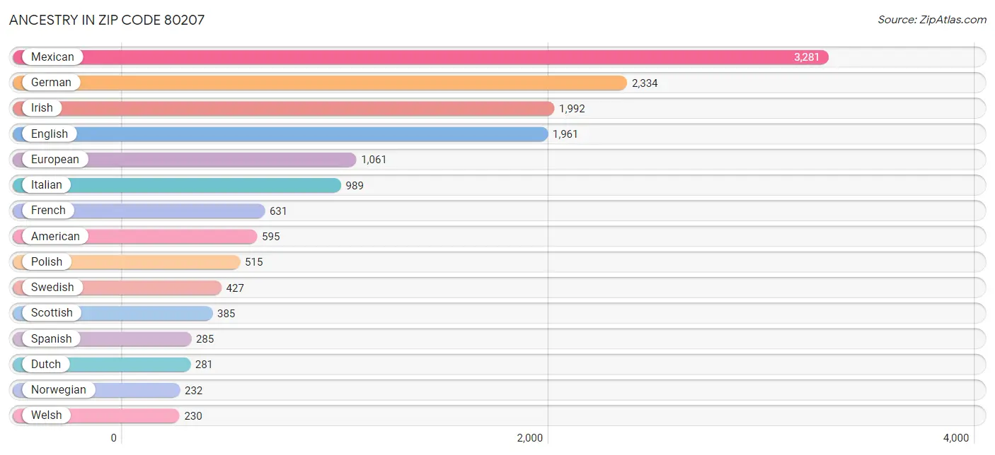 Ancestry in Zip Code 80207