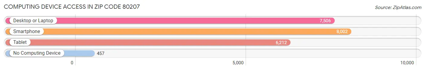 Computing Device Access in Zip Code 80207