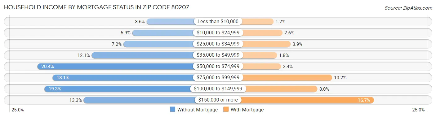 Household Income by Mortgage Status in Zip Code 80207