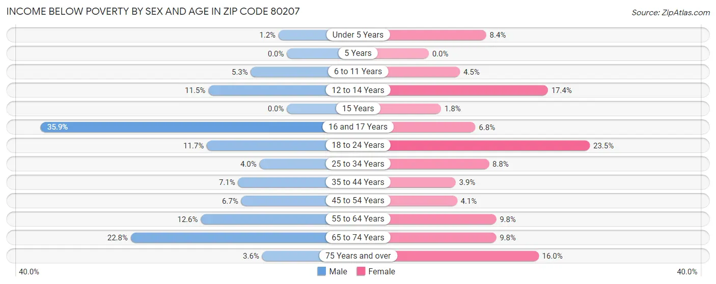 Income Below Poverty by Sex and Age in Zip Code 80207
