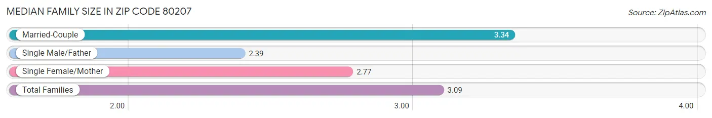 Median Family Size in Zip Code 80207