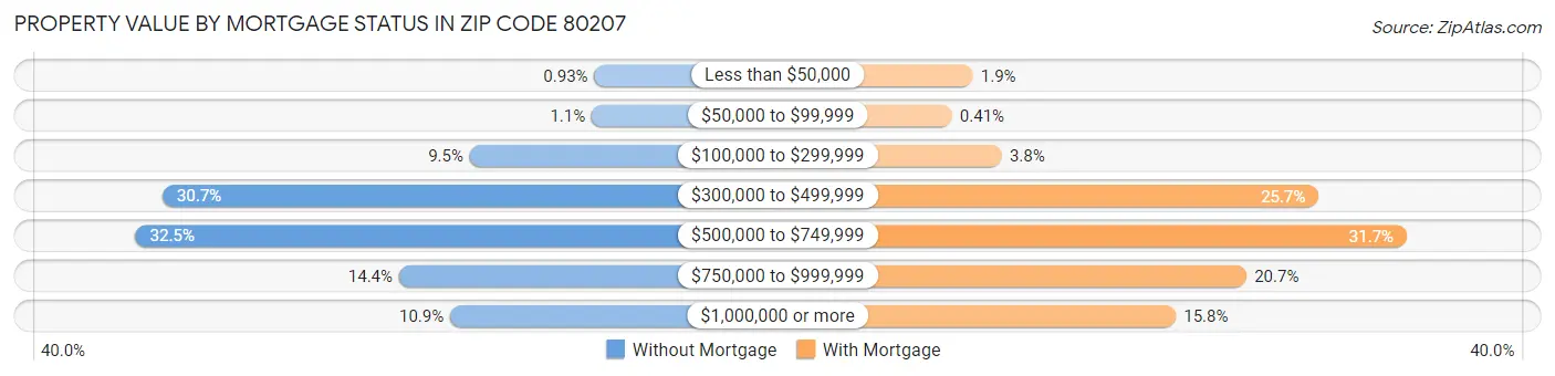 Property Value by Mortgage Status in Zip Code 80207