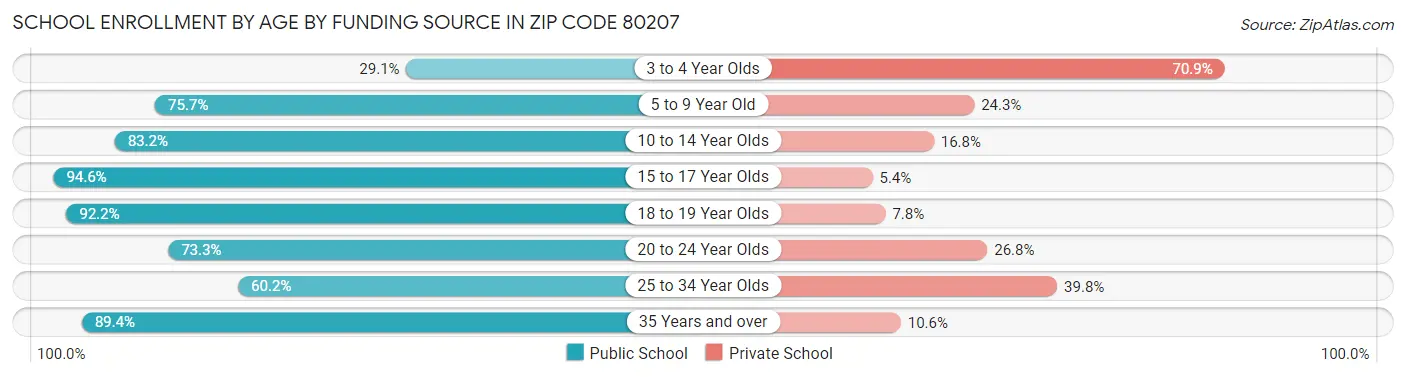 School Enrollment by Age by Funding Source in Zip Code 80207