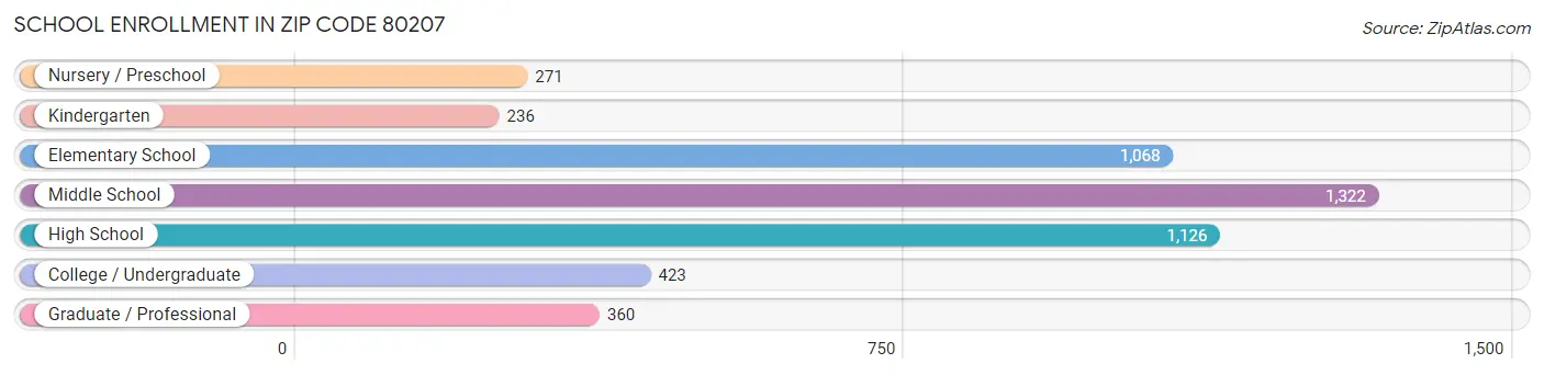 School Enrollment in Zip Code 80207