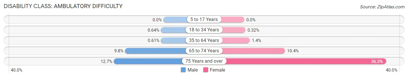 Disability in Zip Code 80209: <span>Ambulatory Difficulty</span>