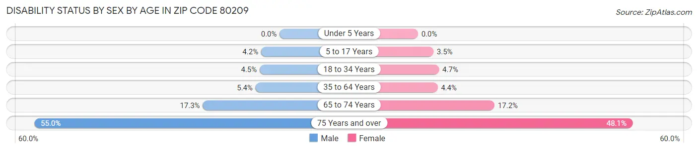 Disability Status by Sex by Age in Zip Code 80209