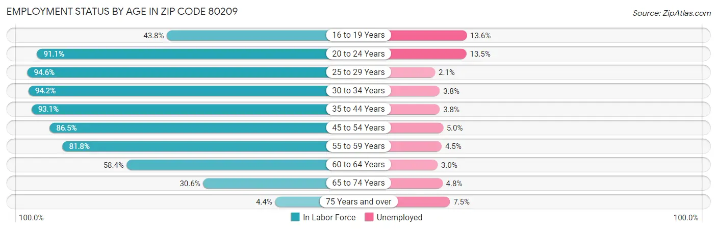 Employment Status by Age in Zip Code 80209