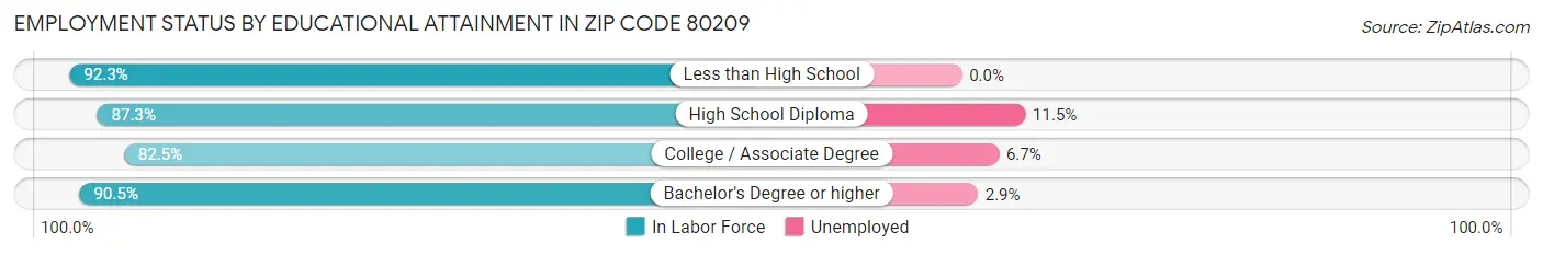 Employment Status by Educational Attainment in Zip Code 80209