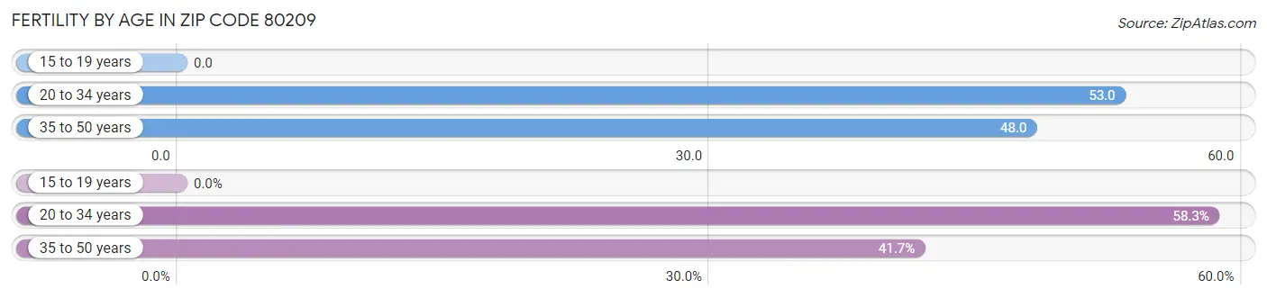 Female Fertility by Age in Zip Code 80209