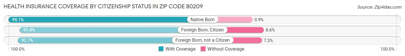 Health Insurance Coverage by Citizenship Status in Zip Code 80209