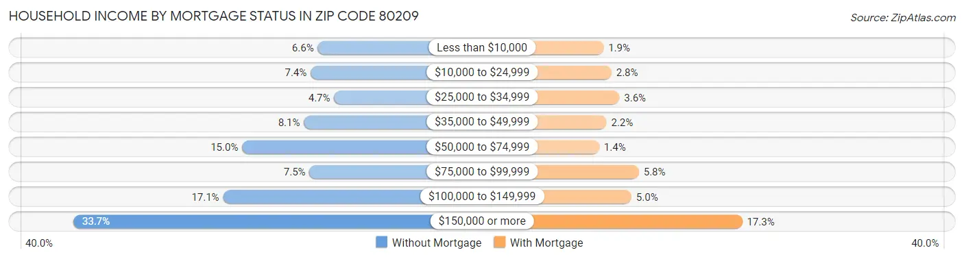 Household Income by Mortgage Status in Zip Code 80209