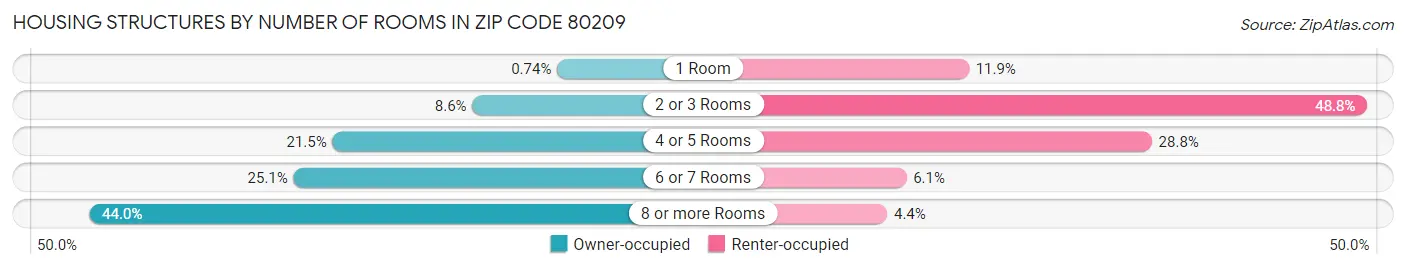 Housing Structures by Number of Rooms in Zip Code 80209