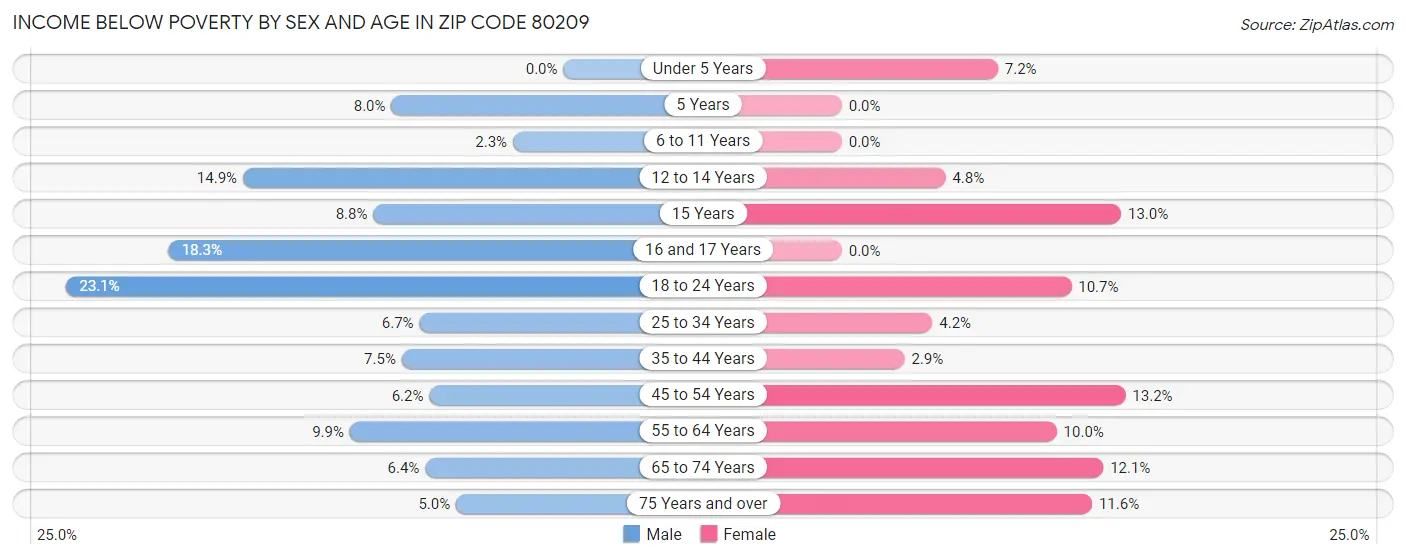 Income Below Poverty by Sex and Age in Zip Code 80209