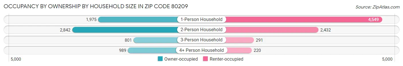Occupancy by Ownership by Household Size in Zip Code 80209