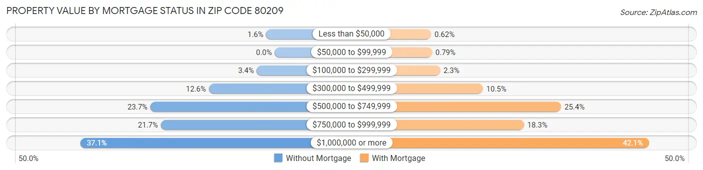 Property Value by Mortgage Status in Zip Code 80209