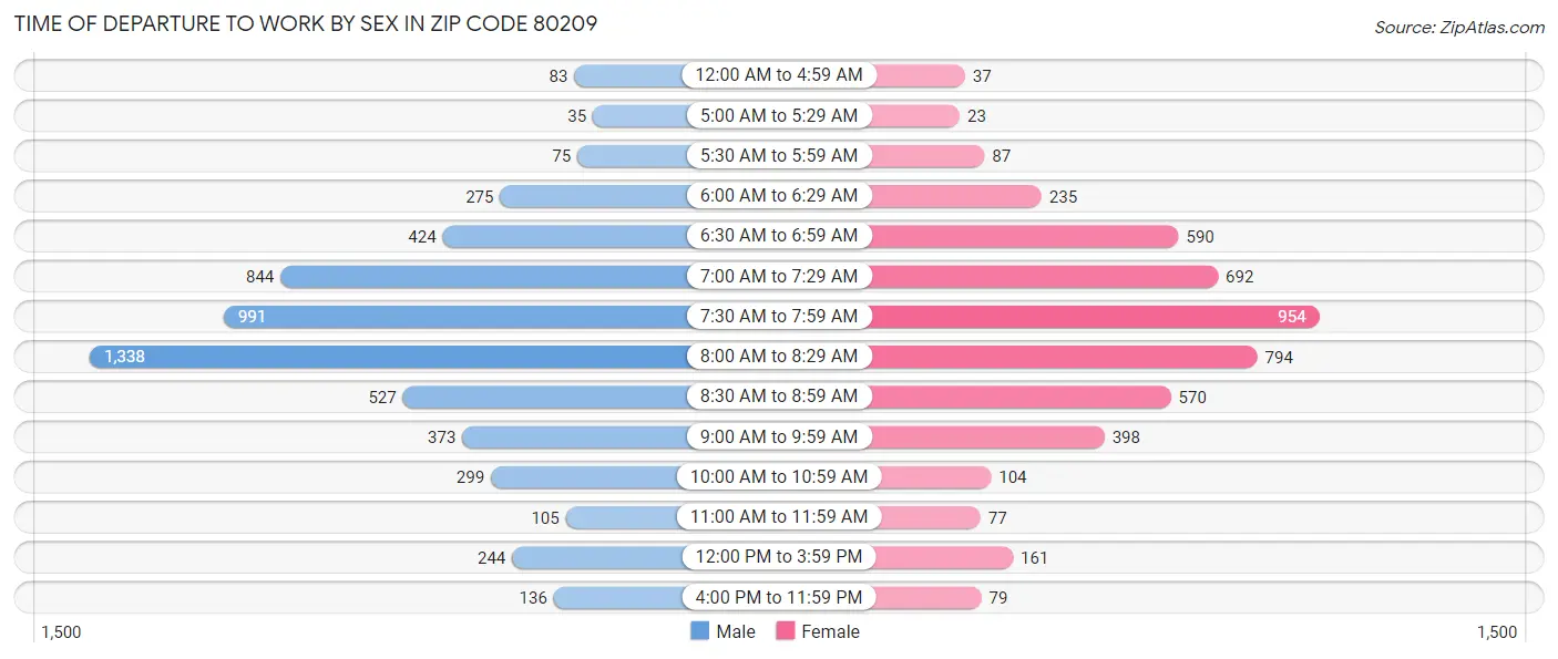 Time of Departure to Work by Sex in Zip Code 80209