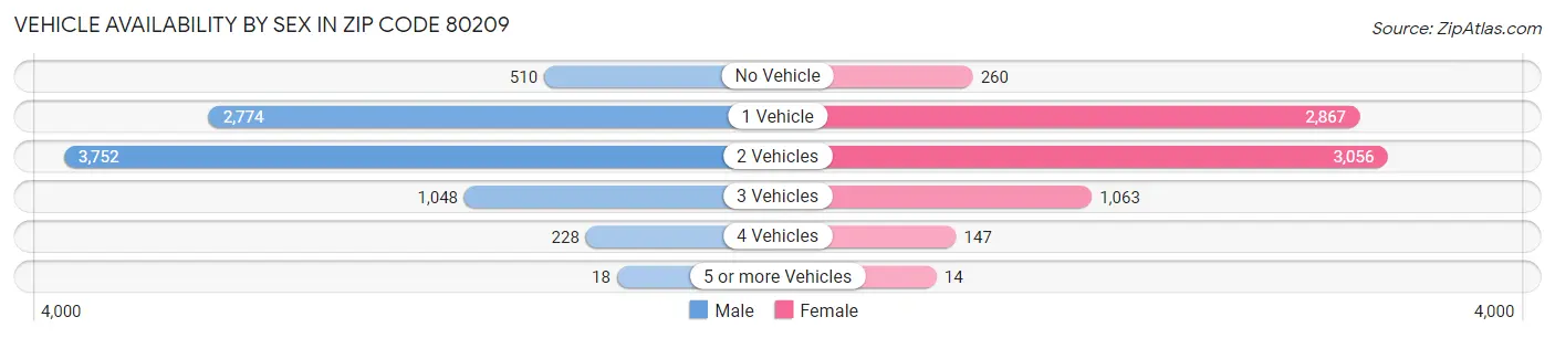 Vehicle Availability by Sex in Zip Code 80209