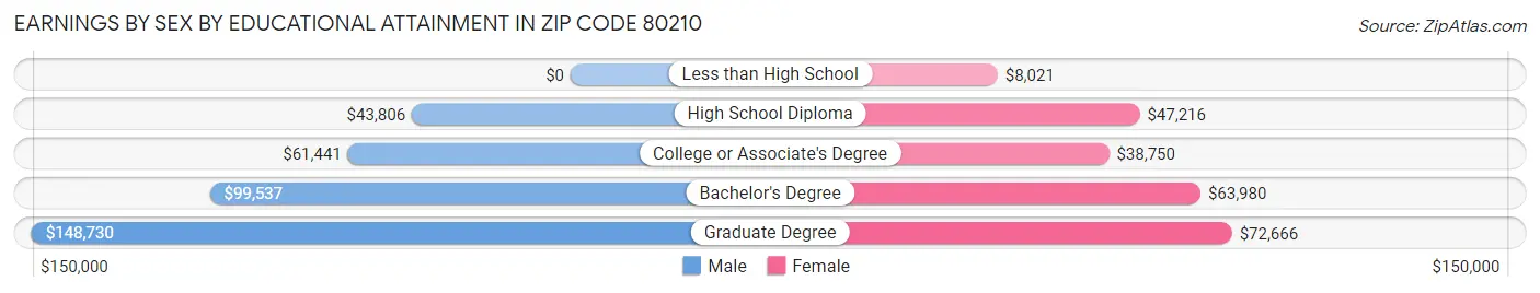 Earnings by Sex by Educational Attainment in Zip Code 80210