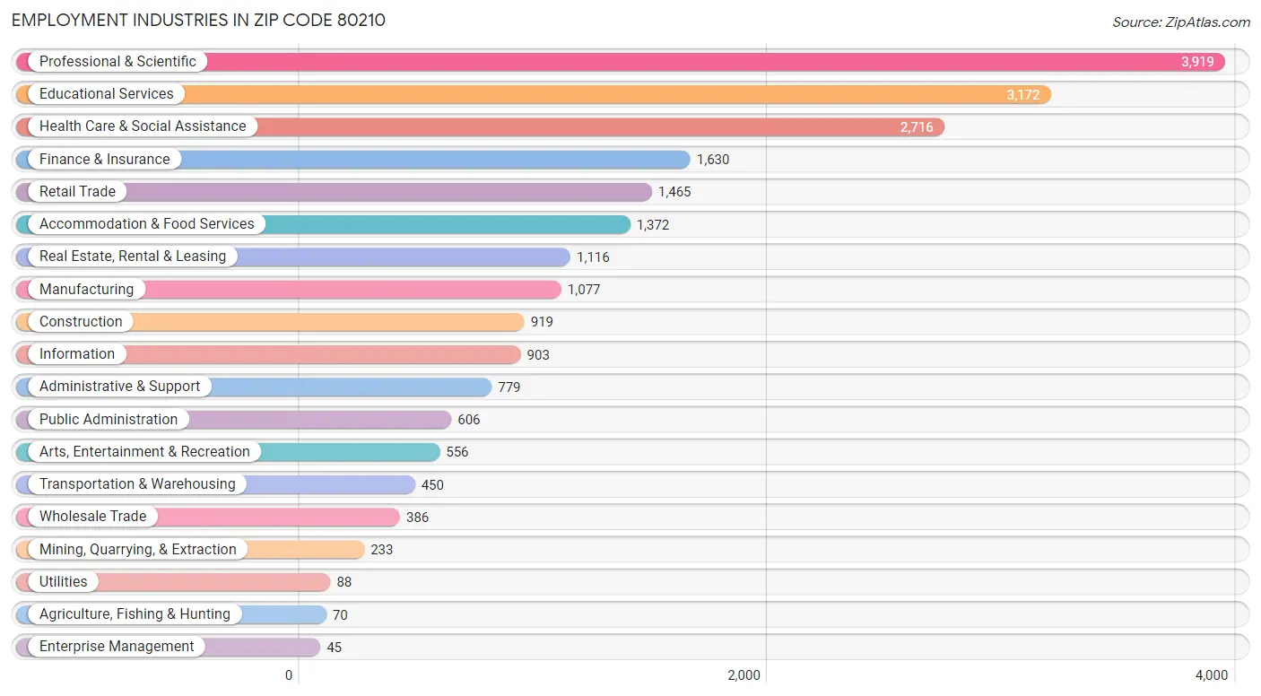 Employment Industries in Zip Code 80210