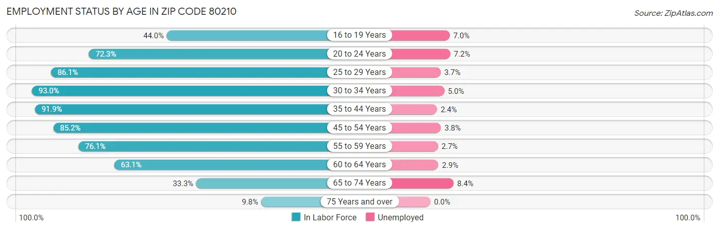 Employment Status by Age in Zip Code 80210