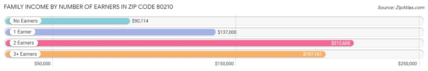 Family Income by Number of Earners in Zip Code 80210