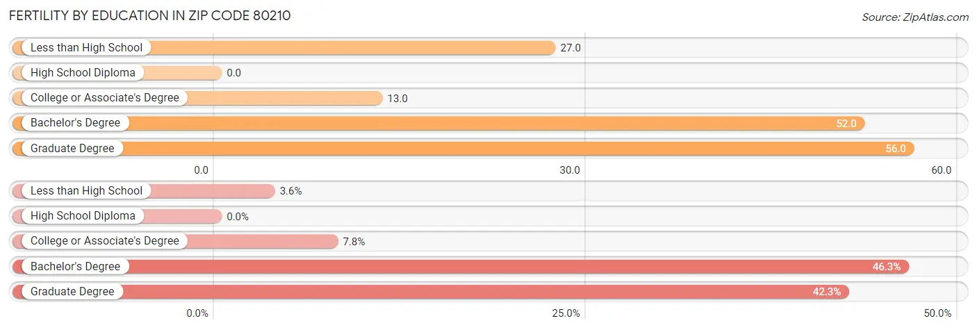 Female Fertility by Education Attainment in Zip Code 80210