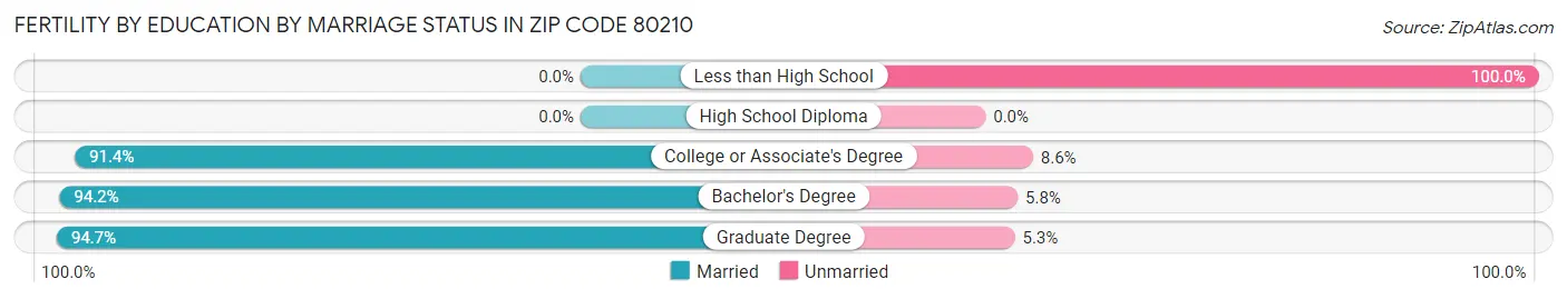 Female Fertility by Education by Marriage Status in Zip Code 80210