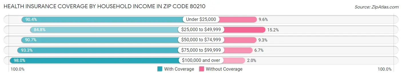 Health Insurance Coverage by Household Income in Zip Code 80210