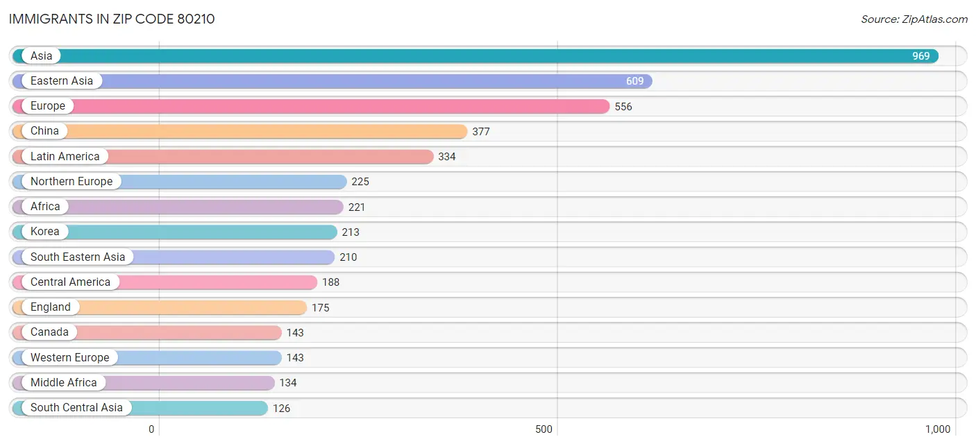 Immigrants in Zip Code 80210