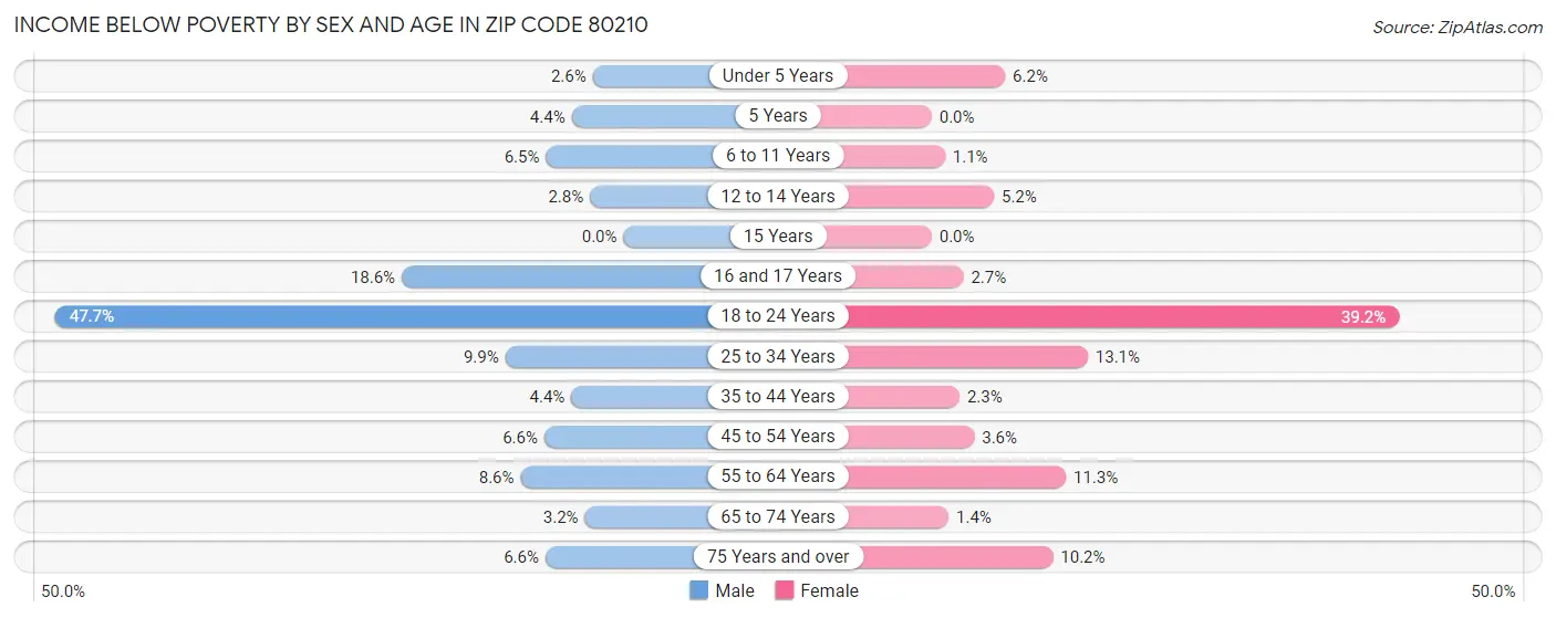 Income Below Poverty by Sex and Age in Zip Code 80210