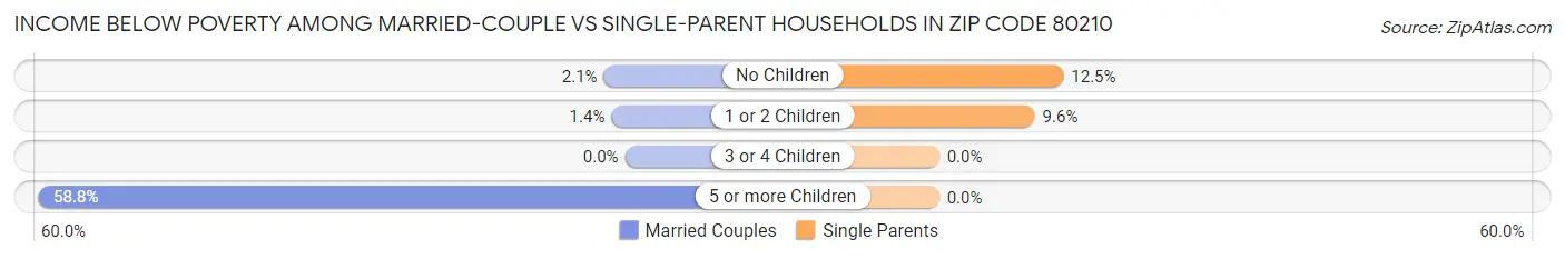 Income Below Poverty Among Married-Couple vs Single-Parent Households in Zip Code 80210