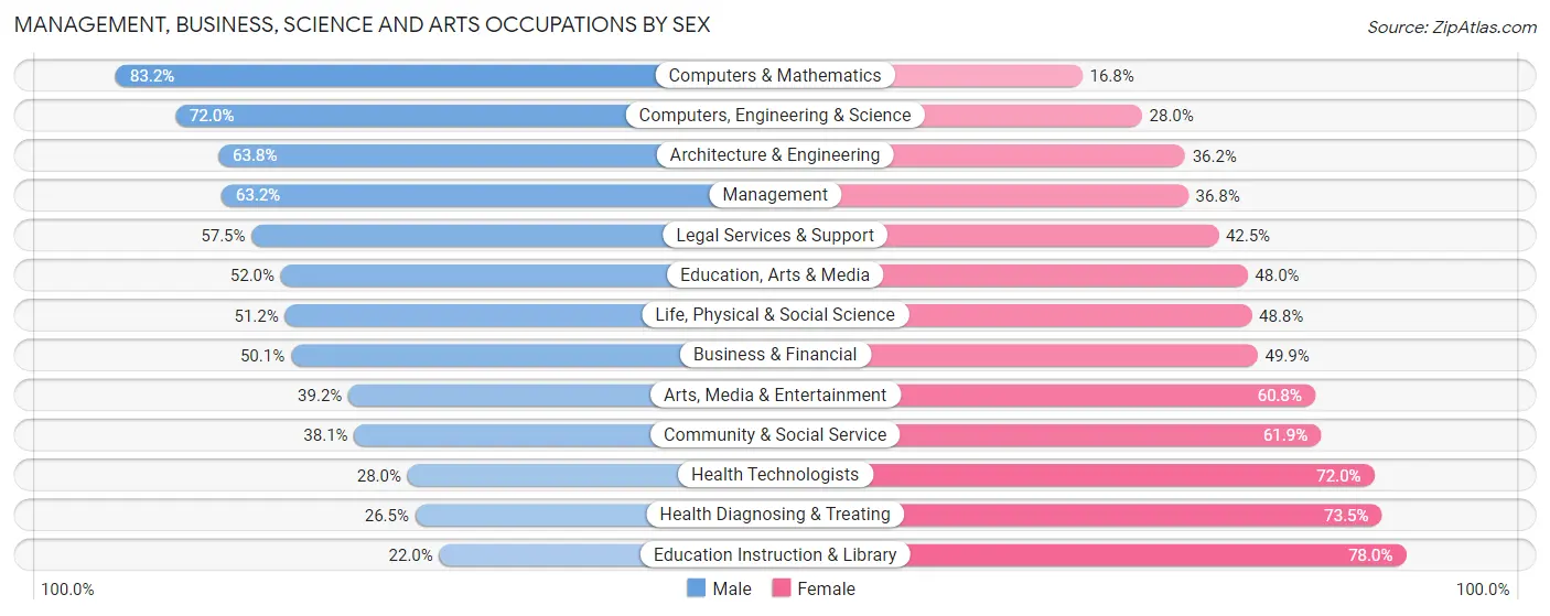 Management, Business, Science and Arts Occupations by Sex in Zip Code 80210