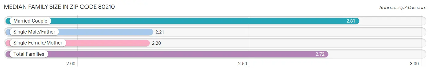 Median Family Size in Zip Code 80210