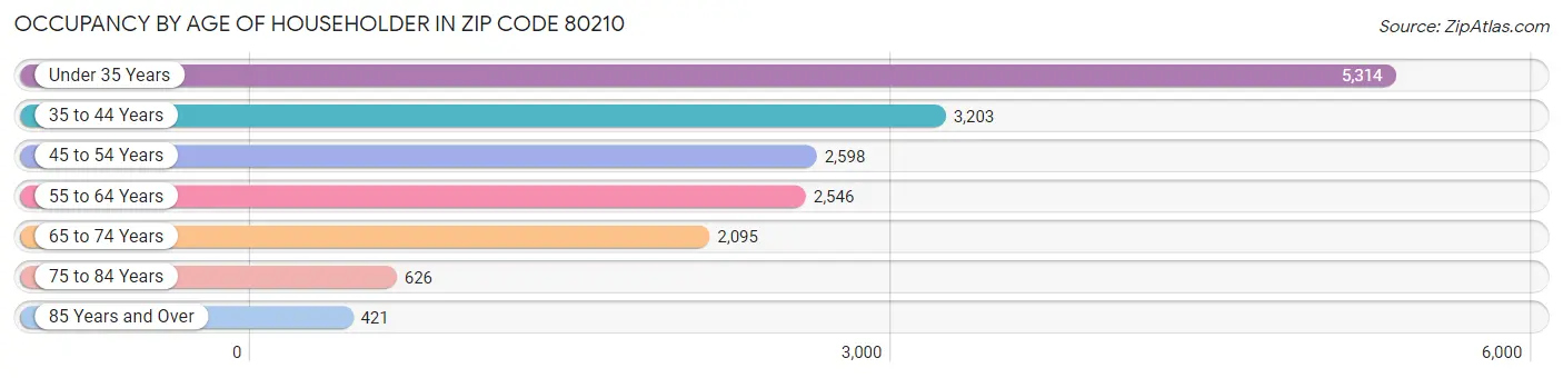 Occupancy by Age of Householder in Zip Code 80210