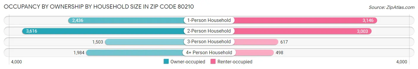 Occupancy by Ownership by Household Size in Zip Code 80210
