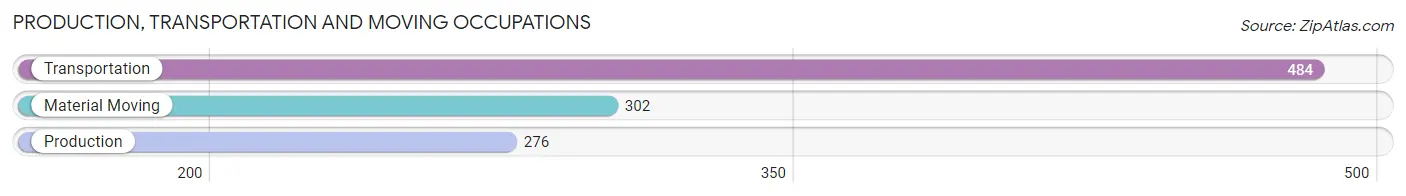 Production, Transportation and Moving Occupations in Zip Code 80210