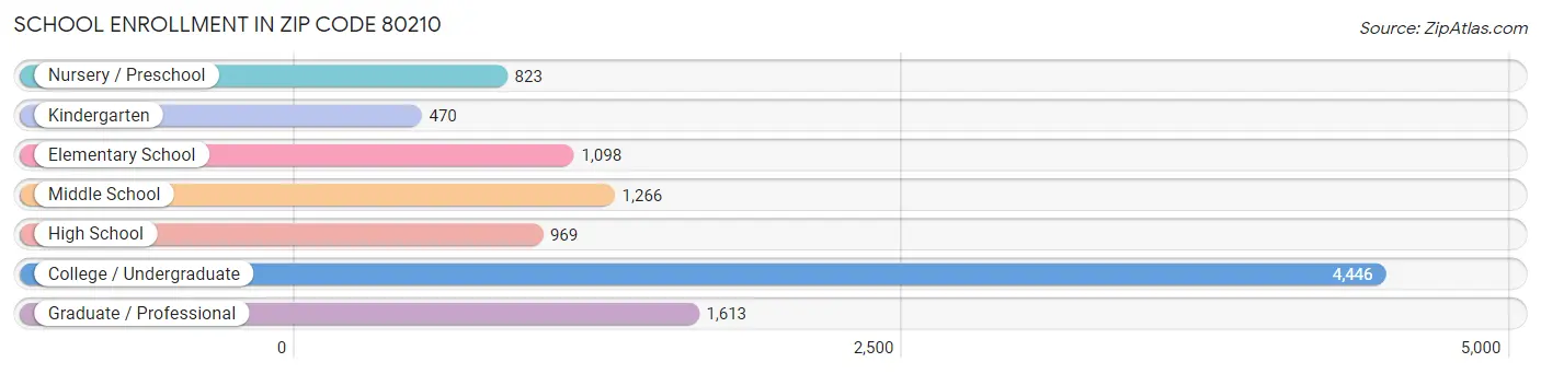 School Enrollment in Zip Code 80210