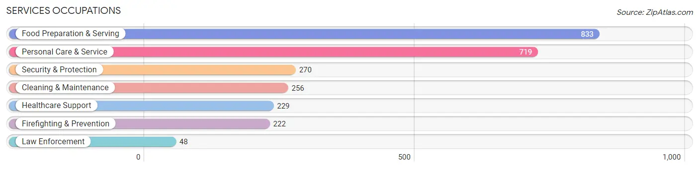 Services Occupations in Zip Code 80210